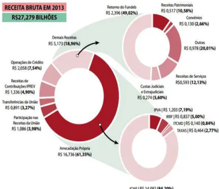 Figura 4 - Receita Bruta arrecadada em 2013 (R$ bilhões)  Fonte: Secretaria da Fazenda de Santa Catarina (2014) 