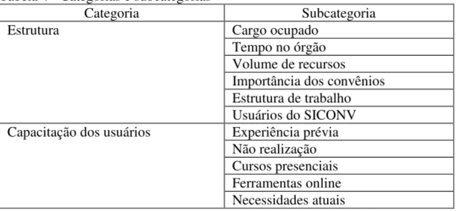 Tabela 4 - Categorias e subcategorias 