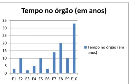 Figura 6 - Tempo no órgão 