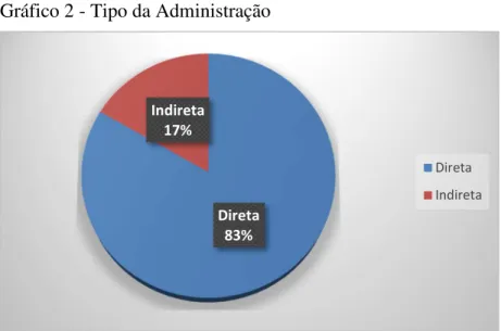 Gráfico 2 - Tipo da Administração 