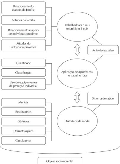 Figura 1 - Esquema de análise do objeto socioambiental