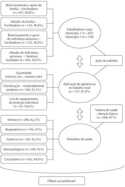 Figura 2 – Esquema de apresentação de síntese dos resultados