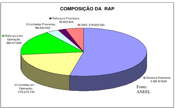 Gráfico 1 - Composição da RAP período 2004/2005 COMPOSIÇÃO DA  RAPLicitadas em Operação 