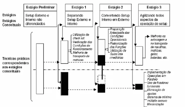 Figura 03 – Estágios no Processo de Melhoria do Setup  Fonte: Shingo (1996) 