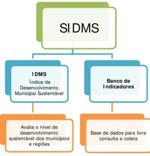 Figura  3  -  Estrutura do Sistema de Indicadores de Desenvolvimento Municipal  Sustentável (SIDMS) 
