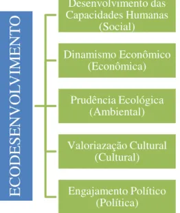 Figura 1 - As dimensões do Ecodesenvolvimento 