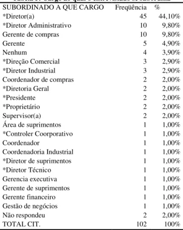 Tabela 5: Cargo ao qual o entrevistado se subordina  SUBORDINADO A QUE CARGO  Freqüência  % 