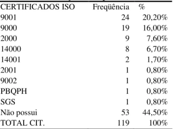 Tabela 7: Certificação da empresa entrevistada  CERTIFICADOS ISO  Freqüência  % 