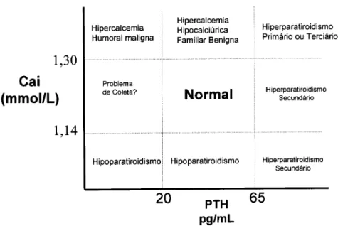 Figura 1. Resumo dos possíveis achados na avaliação dos níveis de cálcio ionizado e PTH intacto.