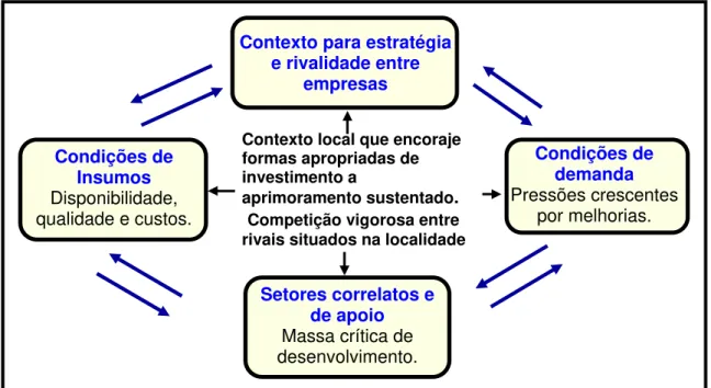 Figura 8   – Fontes da vantagem competitiva da localização  Fonte: Adaptado de (PORTER, 1999, p