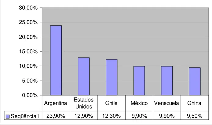 Gráfico 3 – Distribuição percentual dos países maiores  importadores de  moldes do Brasil  Fonte: adaptado  de Resende, (2002) 
