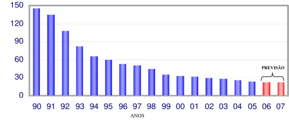 GRÁFICO  08  –  Evolução  da  produtividade  (homens  hora/tonelada)  da  Tupy  entre  1990  e  2007