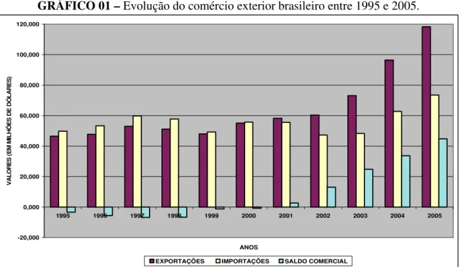 GRÁFICO 01 – Evolução do comércio exterior brasileiro entre 1995 e 2005. 
