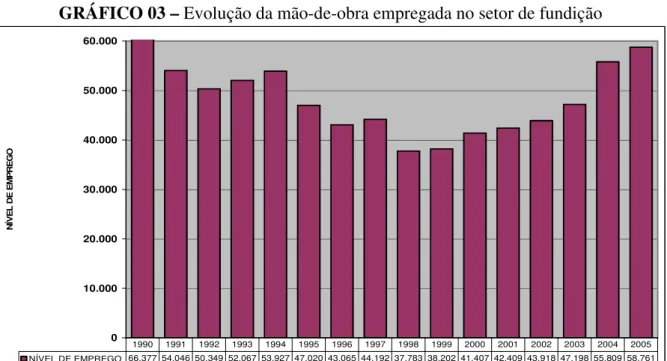 GRÁFICO 03 – Evolução da mão-de-obra empregada no setor de fundição 