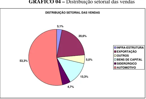 GRÁFICO 04 – Distribuição setorial das vendas 