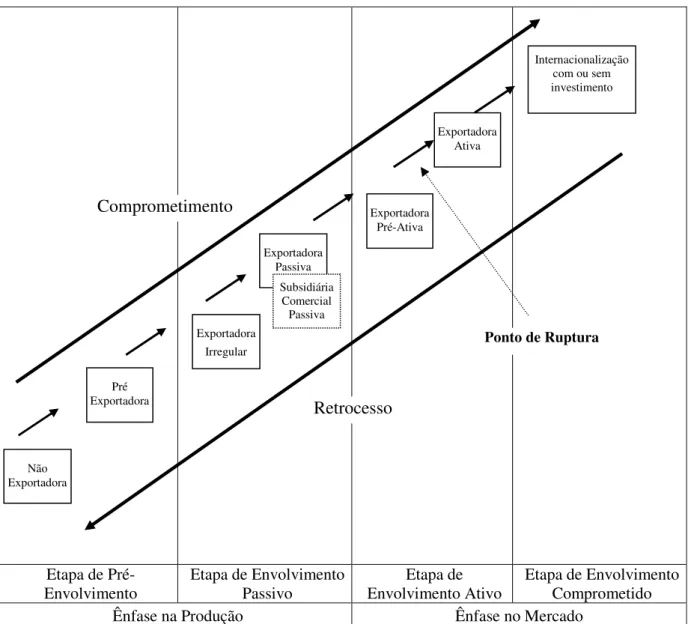 FIGURA 01 - Modelo de Internacionalização de Empresas Produtoras Brasileiras. 