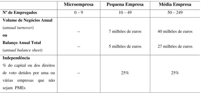 Tabela 4: Critérios para classificação das MPMEs da União Européia 