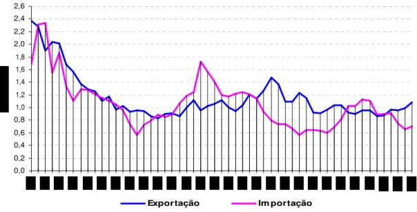 Gráfico 1: Participação % do Brasil nas Exportações e Importações Mundiais (1950 a 2004)  Fonte : MDIC/SECEX/DEPLA (2005)  