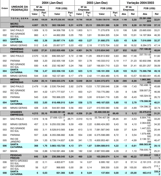 Tabela 11: Exportação Brasileira por Porte de Empresa e Valor - Distribuição por Unidade da Federação de  Produção 