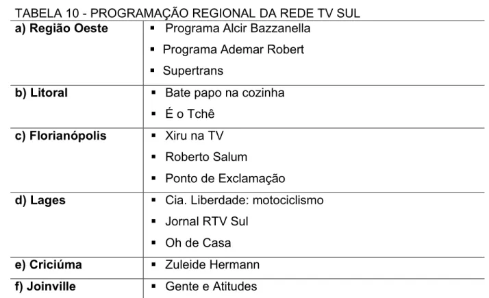 TABELA 10 - PROGRAMAÇÃO REGIONAL DA REDE TV SUL   a) Região Oeste     Programa Alcir Bazzanella 