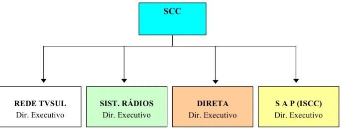 Figura 1: Organograma do SCC  