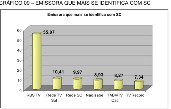 GRÁFICO 09 – EMISSORA QUE MAIS SE IDENTIFICA COM SC 