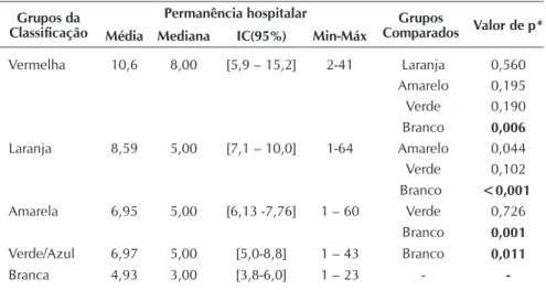 Tabela 3 -   Distribuição dos desfechos clínicos entre os grupos de classificação de  risco, Diamantina, MG, Brasil, 2012