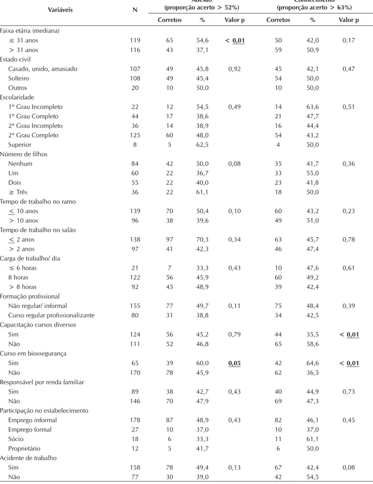Tabela 2 -   Distribuição das variáveis sociodemográficas em relação à adesão e conhecimento acerca dos Equipamentos de Proteção  Individual entre manicures/pedicures (N= 235), categorizadas pela mediana de acerto nas questões, Belo Horizonte, 2013