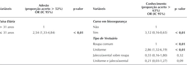 Tabela 3 –   Modelo de Regressão logística final ajustado para a variável dependente percentual de acerto das questões relacio- relacio-nadas à adesão e conhecimento acerca dos Equipamentos de Proteção Individual, Belo Horizonte, 2013