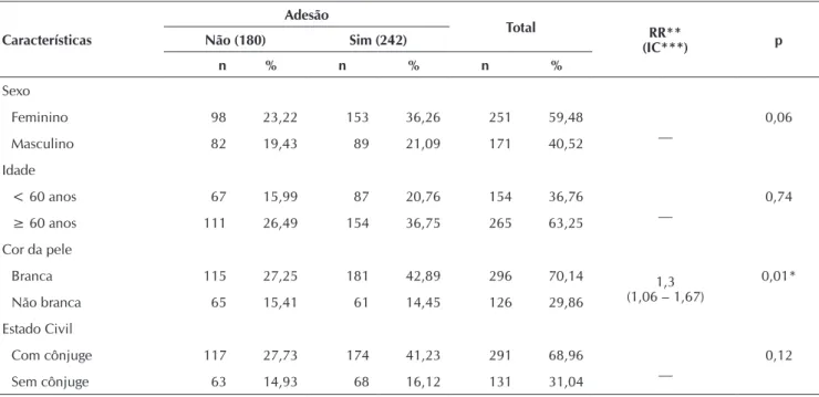Tabela 01 -  Distribuição das características socioeconômicas e de acompanhamento à saúde de uma população de hipertensos  aderentes e não aderentes ao tratamento farmacológico, Maringá-PR, 2012.