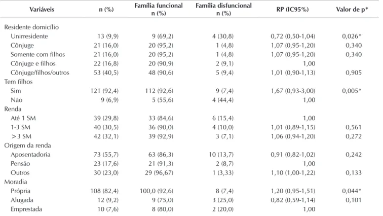Tabela 2 -   Funcionalidade Familiar e doença autorreferida, hospitalização e queda de longevos do Município de Goiânia  (GO), 2010 (n=131)
