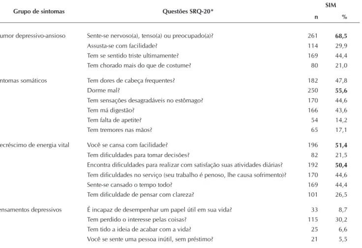 Tabela 1 –   Distribuição dos agentes socioeducadores do Rio Grande do Sul, segundo o grupo de sintomas e respostas positivas  ao Self-Reporting Questionnaire-20 (SRQ-20), RS, 2011 (n=381)