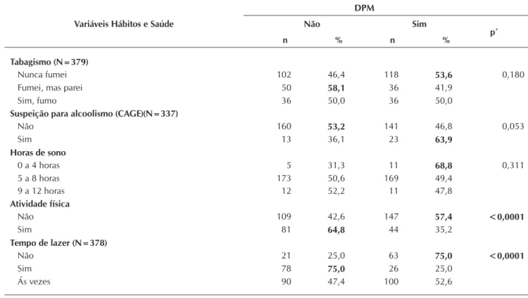 Tabela 3 –   Prevalência de Distúrbios Psíquicos Menores (DPM) em agentes socioeducadores, segundo as variáveis hábitos e  saúde, RS, 2011