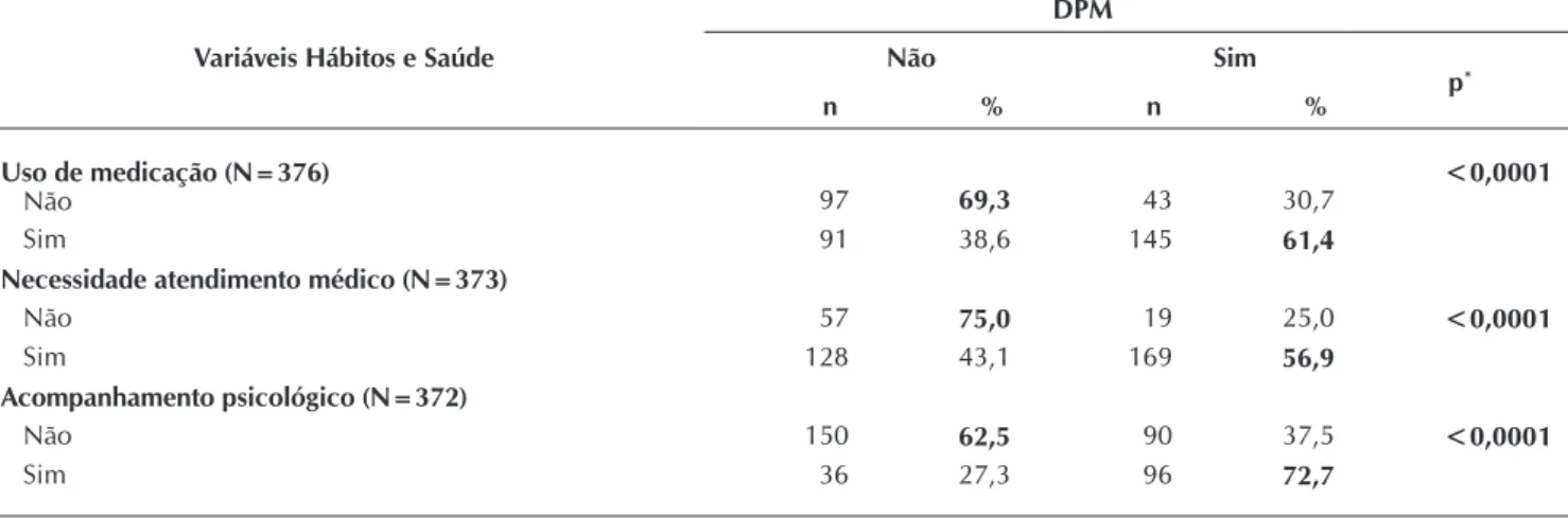 Tabela 4 –  Prevalência de Distúrbios Psíquicos Menores (DPM) em agentes socioeducadores, segundo as variáveis laborais,  RS, 2011 Variáveis Laborais DPMNão Sim N % N % p*
