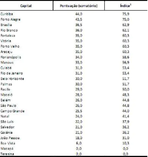 Tabela 1 – Capitais ordenadas pela pontuação alcançada e posição em relação ao índice de transparência do  ciclo orçamentário 