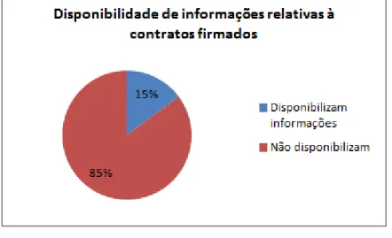 Gráfico 1 -  Disponibilidade de informações relativas a contratos firmados 
