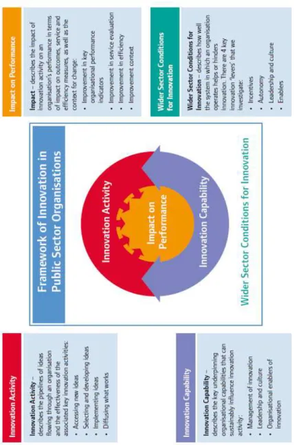 Figura 3 - Modelo de análise da inovação em organizações do Setor Público 