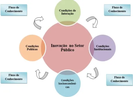 Figura 5 - Condicionantes da inovação no Setor Público 