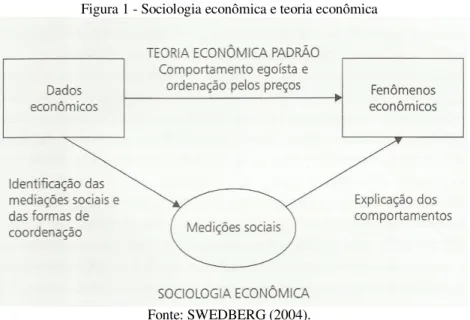 Figura 1 - Sociologia econômica e teoria econômica 
