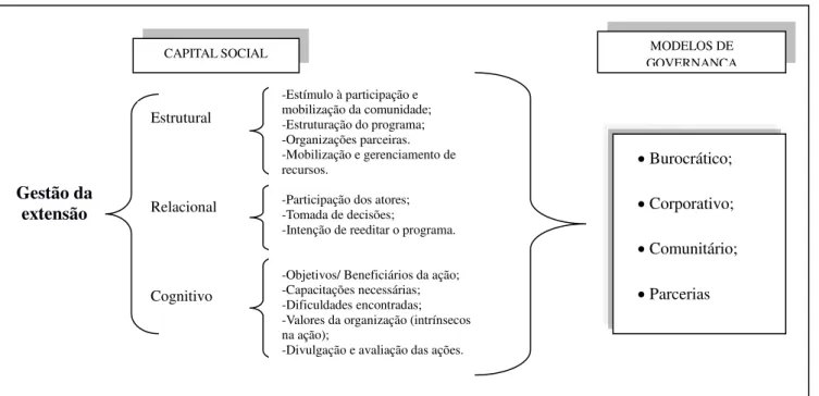 Figura 7 – Modelo de análise da gestão da extensão (Relação com a comunidade) 
