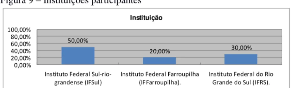 Figura 9 – Instituições participantes 