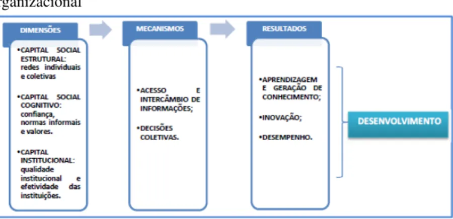 Figura  2  –  Dimensões,  mecanismos  e  resultados  do  capital  social  organizacional 