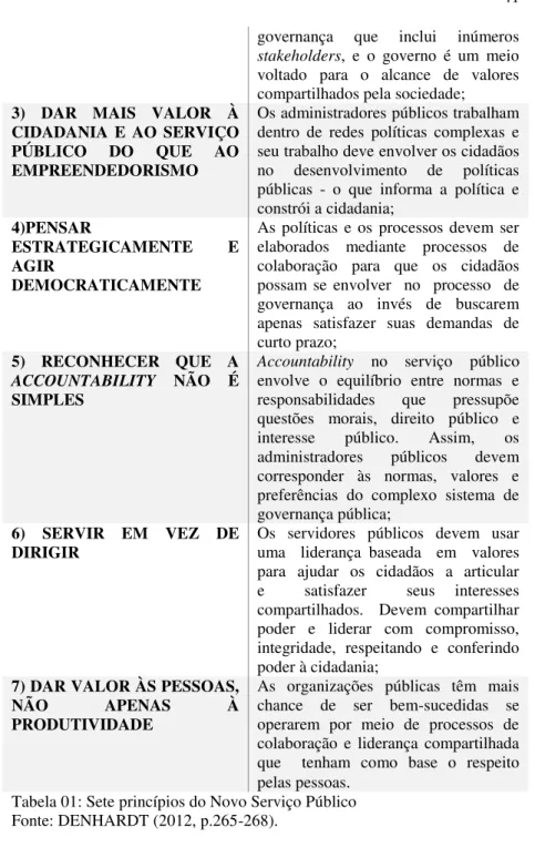 Tabela 01: Sete princípios do Novo Serviço Público  Fonte: DENHARDT (2012, p.265-268).