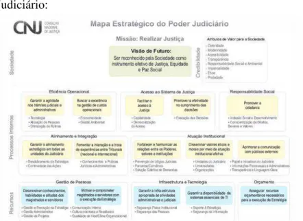 Figura 01: Mapa Estratégico do Poder Judiciário 