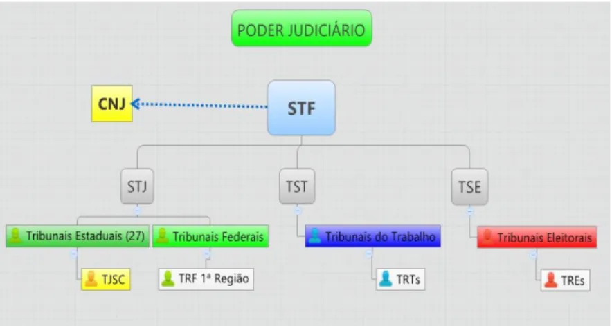 Figura 04: Estrutura simplificada dos Tribunais - Poder Judiciário Brasileiro  Fonte: autora da pesquisa 