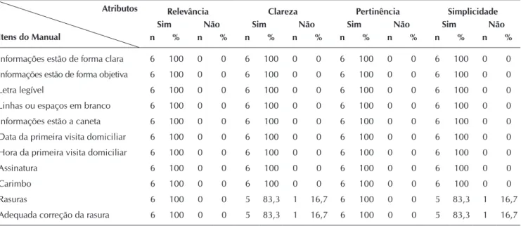 Tabela 3 -  Consenso de julgamento pelos juízes dos itens do manual referentes às anotações de enfermagem na admissão do  usuário no PAD-HU-USP, São Paulo, 2012