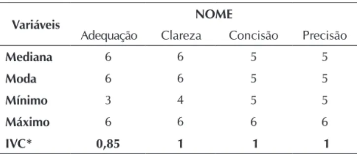 Tabela 2 -   Concordância entre os juízes para os critérios de  adequação, clareza, concisão e precisão do nome  dado à etapa de Coleta de dados que antecedem  o encontro com o cliente, Brasil, 2013
