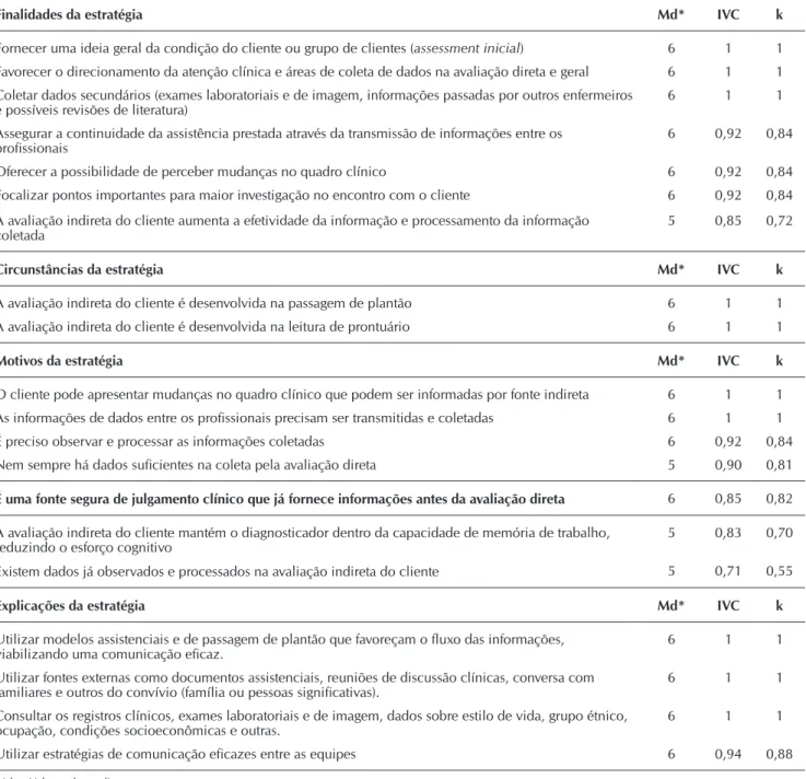 Tabela 5 -  Análise do conteúdo e confiabilidade das operações mentais ligadas à Avaliação indireta do cliente no pré-encon- pré-encon-tro, Brasil, 2013
