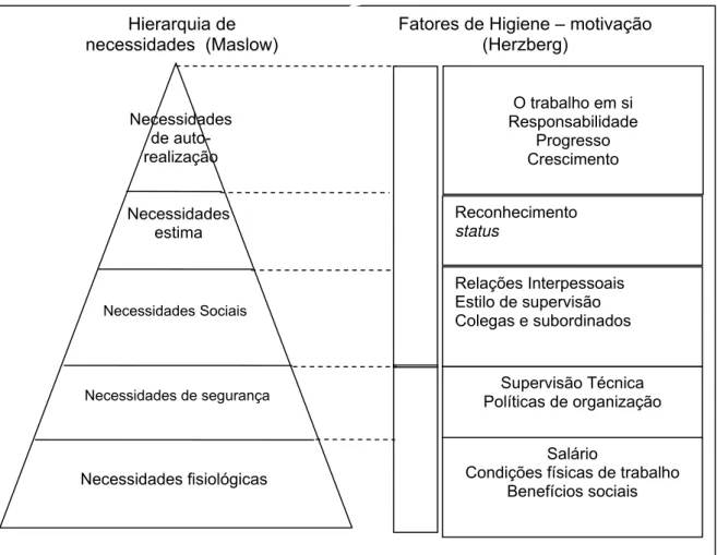 Figura 2 - Comparação dos Modelos de Motivação de Maslow e  Herzberg
