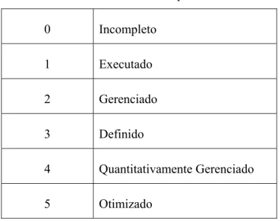 Tabela 1: Níveis de aptidão  0 Incompleto  1 Executado  2 Gerenciado  3 Definido  4 Quantitativamente  Gerenciado  5 Otimizado 